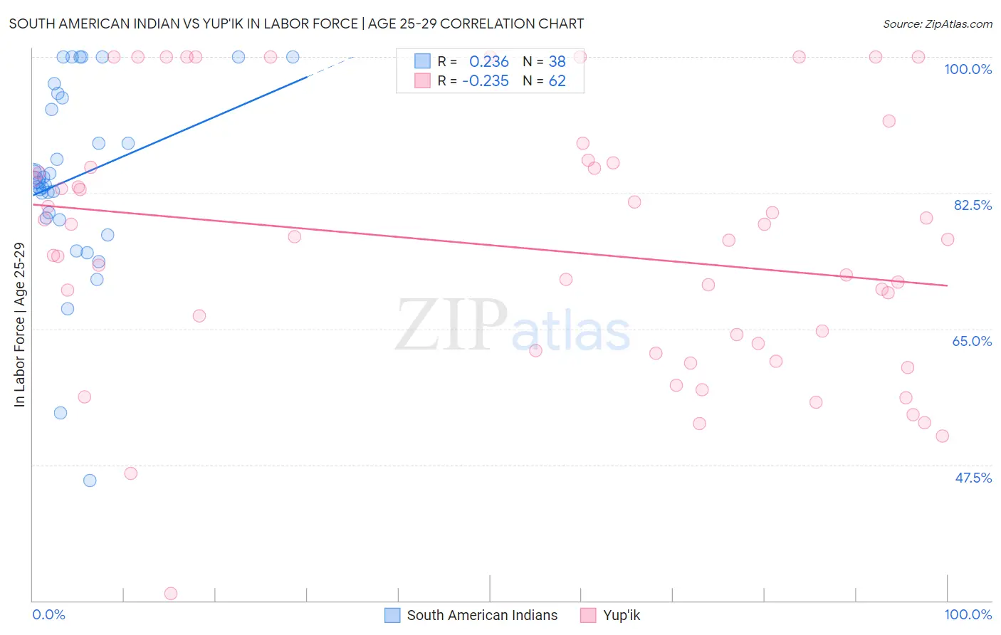 South American Indian vs Yup'ik In Labor Force | Age 25-29