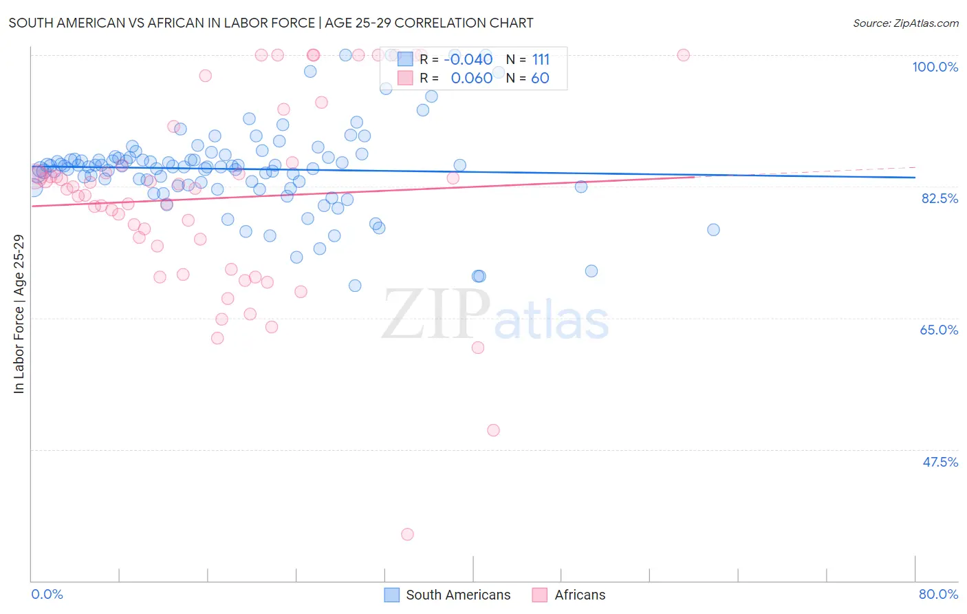 South American vs African In Labor Force | Age 25-29