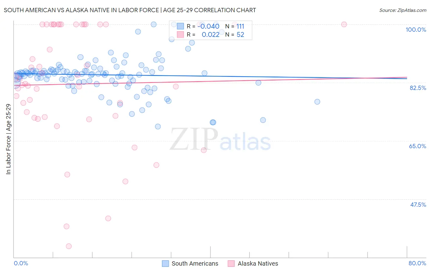 South American vs Alaska Native In Labor Force | Age 25-29