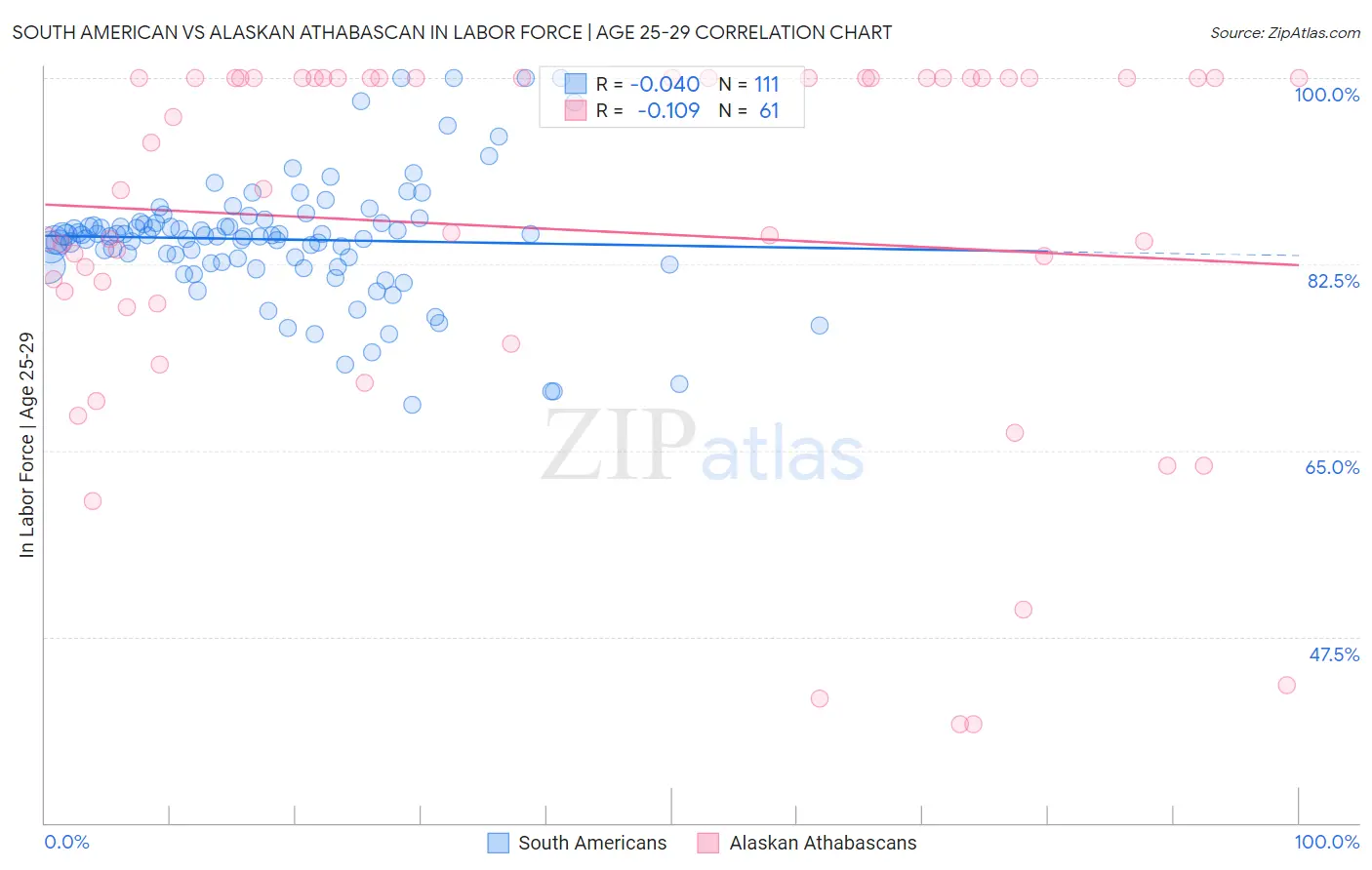 South American vs Alaskan Athabascan In Labor Force | Age 25-29