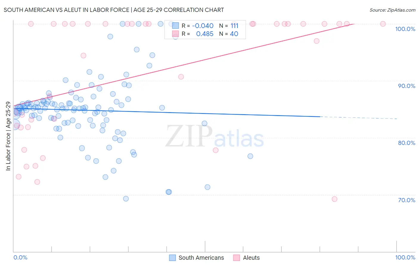 South American vs Aleut In Labor Force | Age 25-29