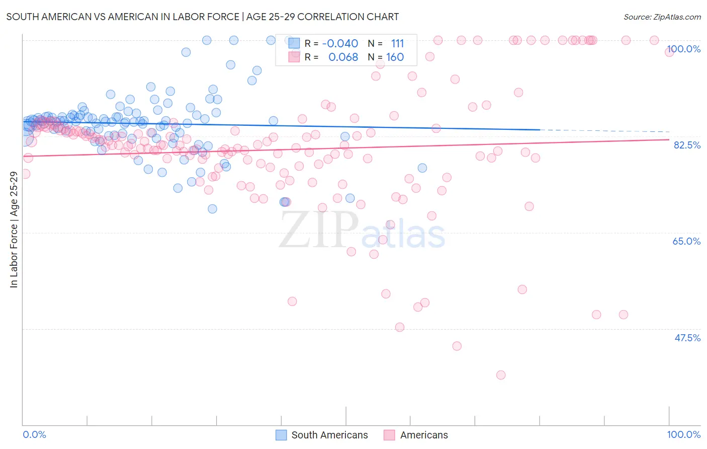 South American vs American In Labor Force | Age 25-29