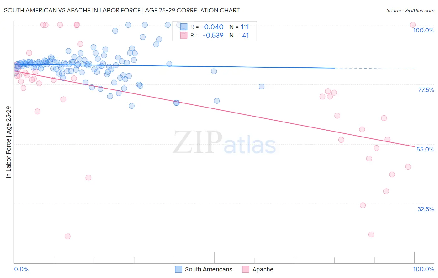 South American vs Apache In Labor Force | Age 25-29