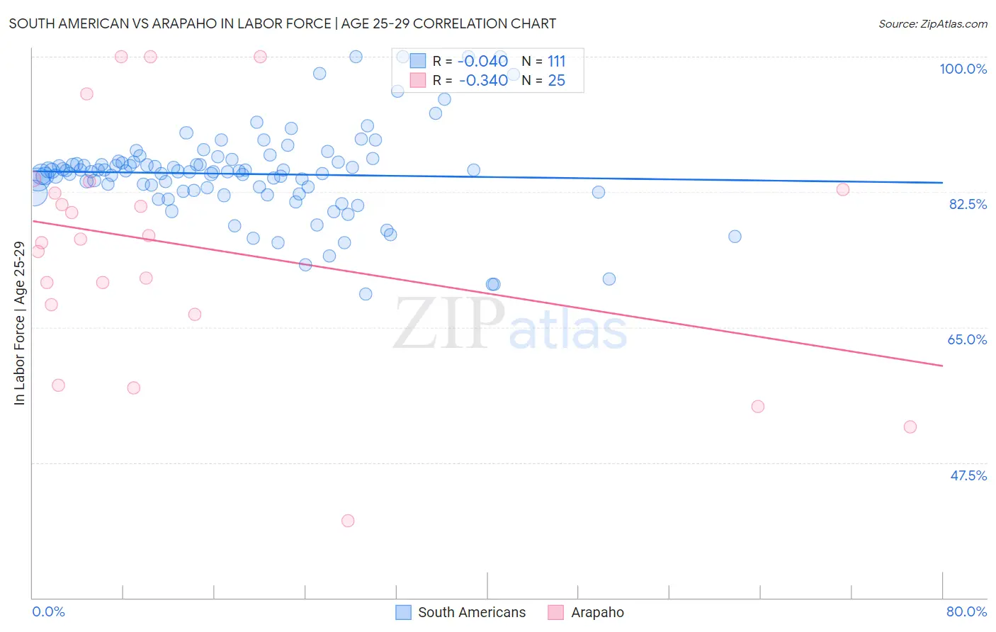 South American vs Arapaho In Labor Force | Age 25-29