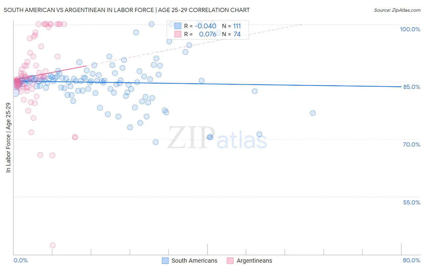 South American vs Argentinean In Labor Force | Age 25-29