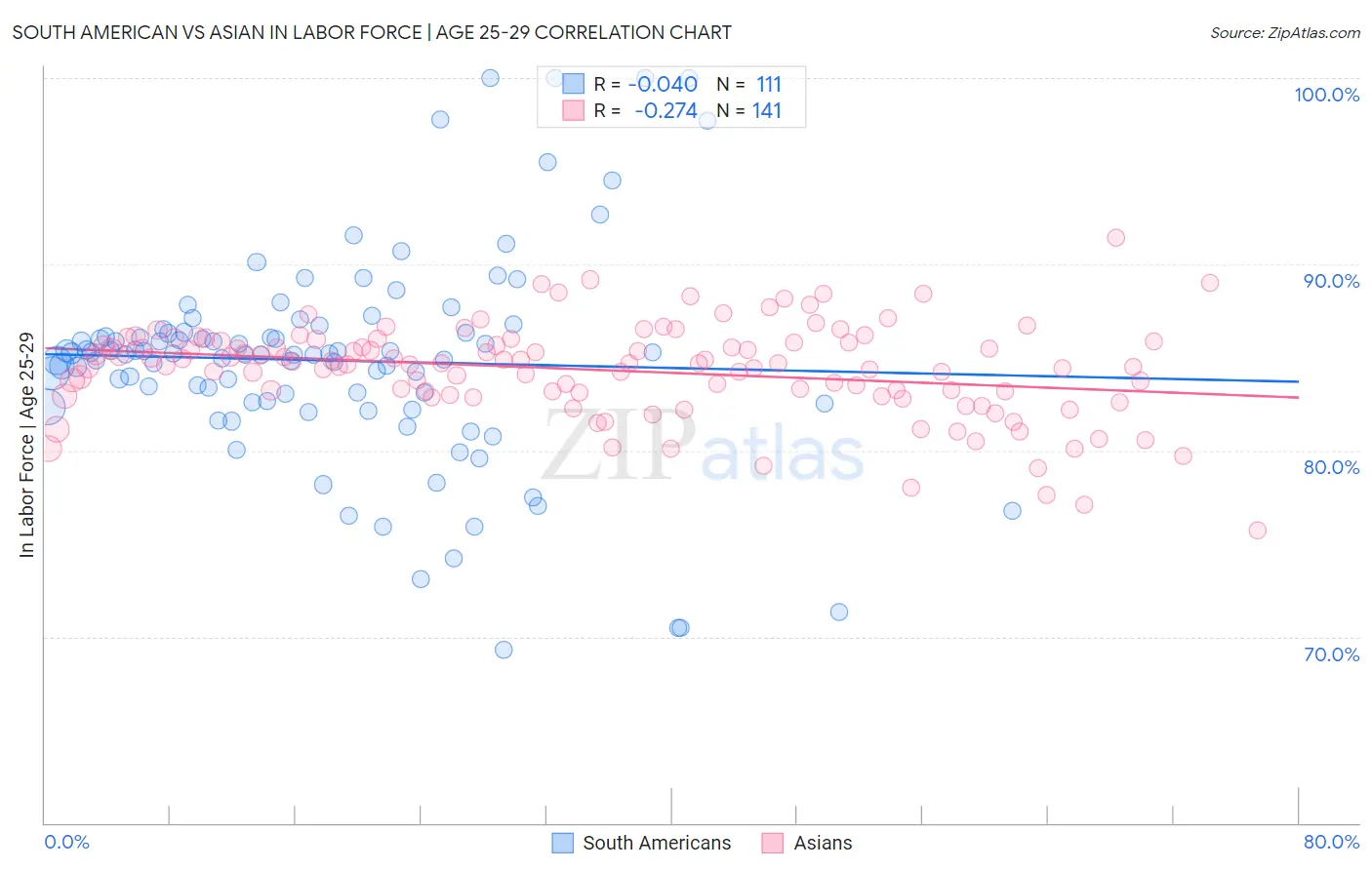 South American vs Asian In Labor Force | Age 25-29