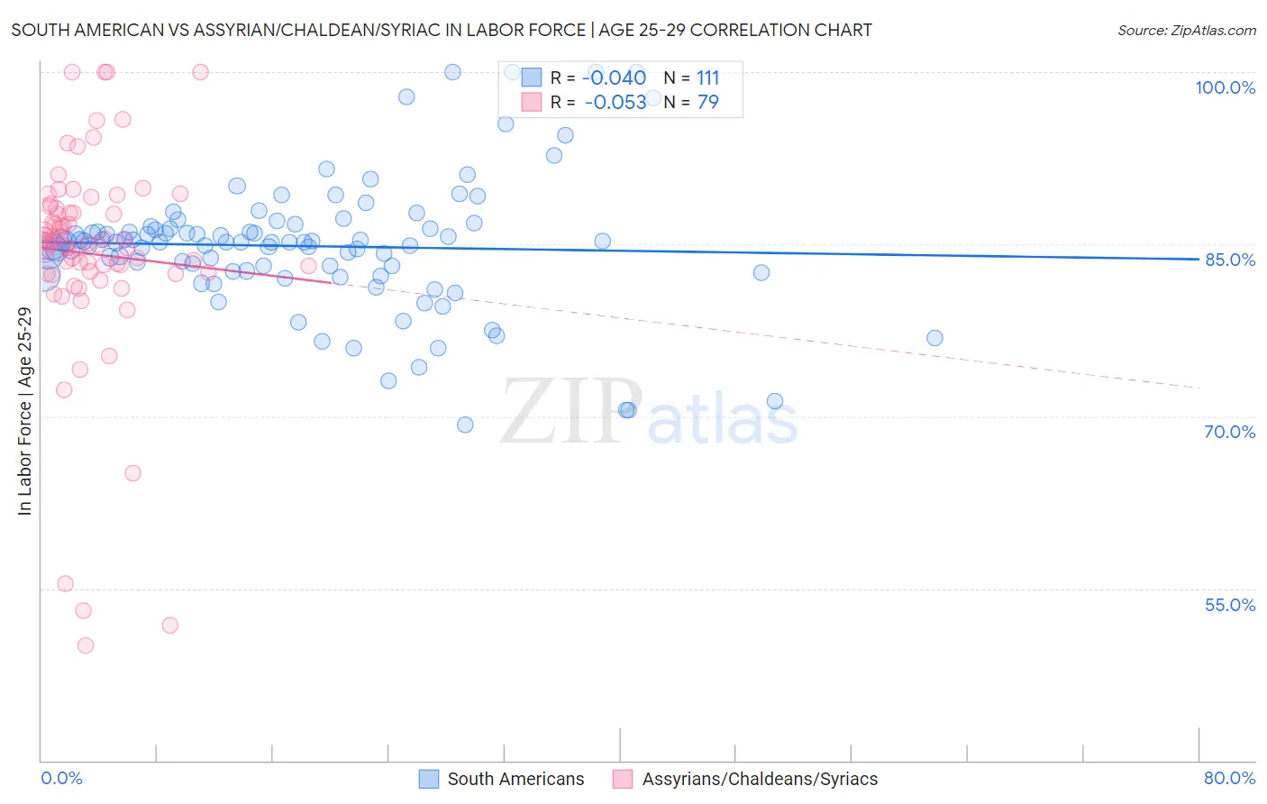 South American vs Assyrian/Chaldean/Syriac In Labor Force | Age 25-29