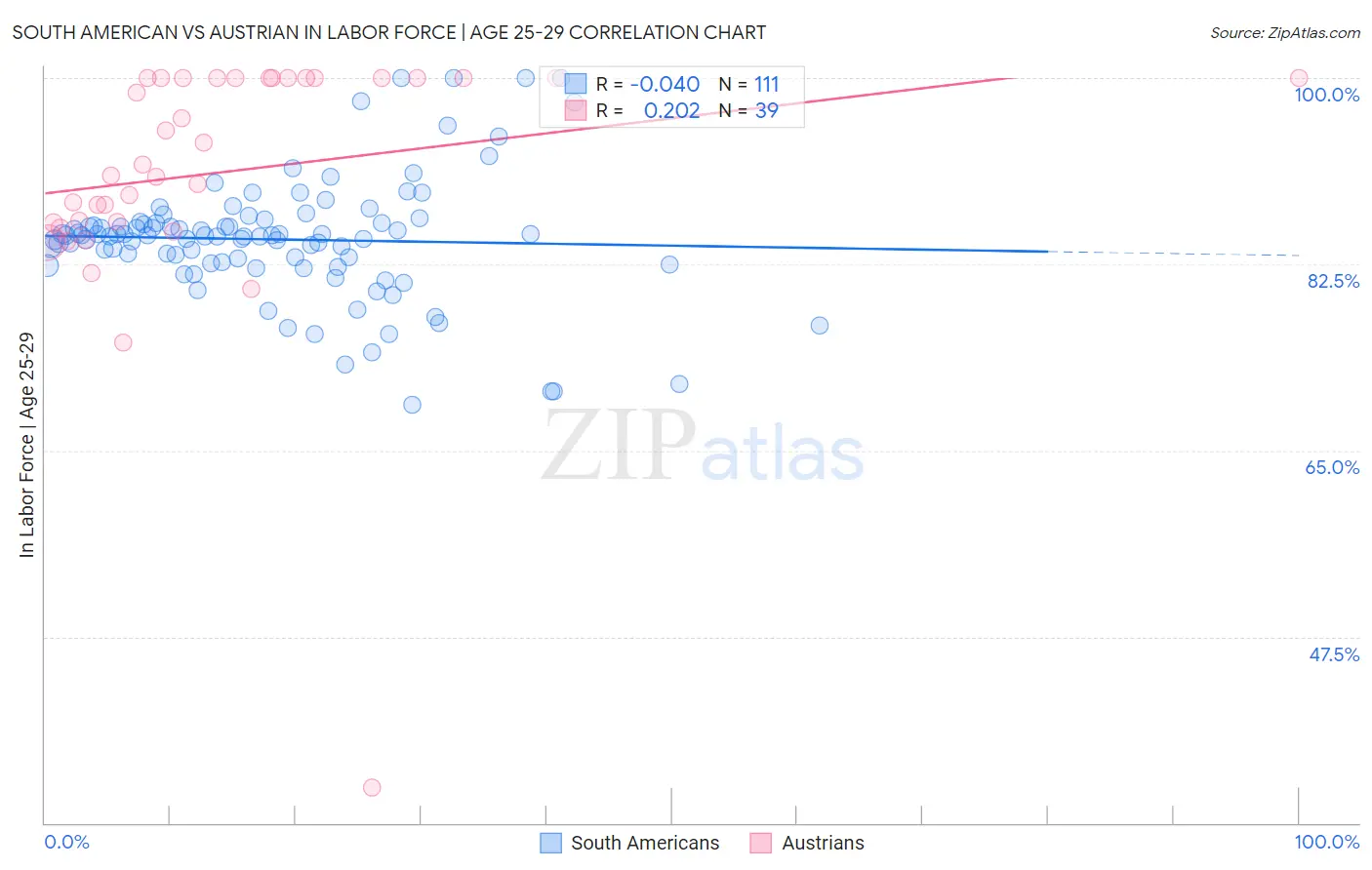 South American vs Austrian In Labor Force | Age 25-29