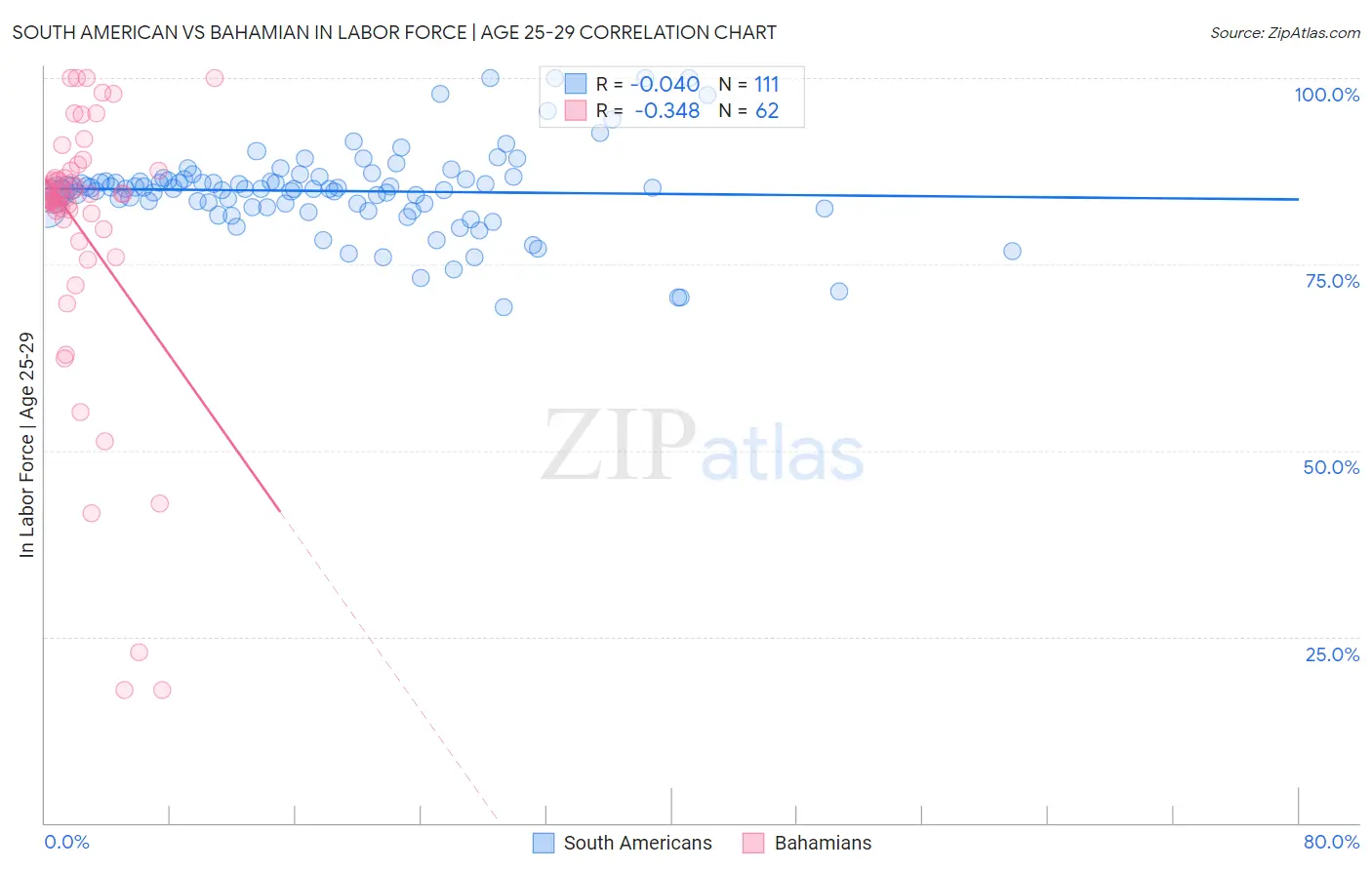South American vs Bahamian In Labor Force | Age 25-29