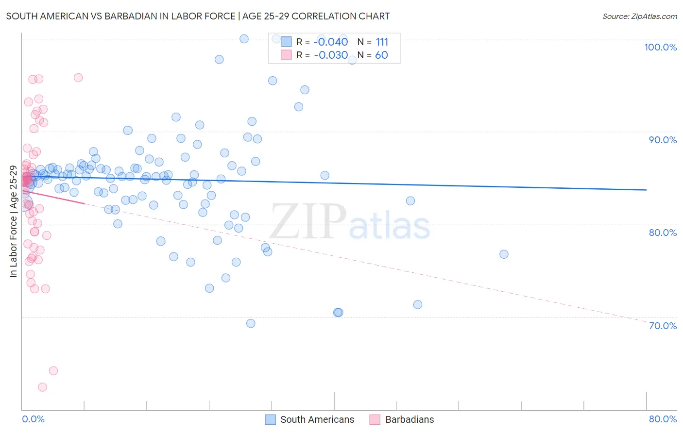 South American vs Barbadian In Labor Force | Age 25-29