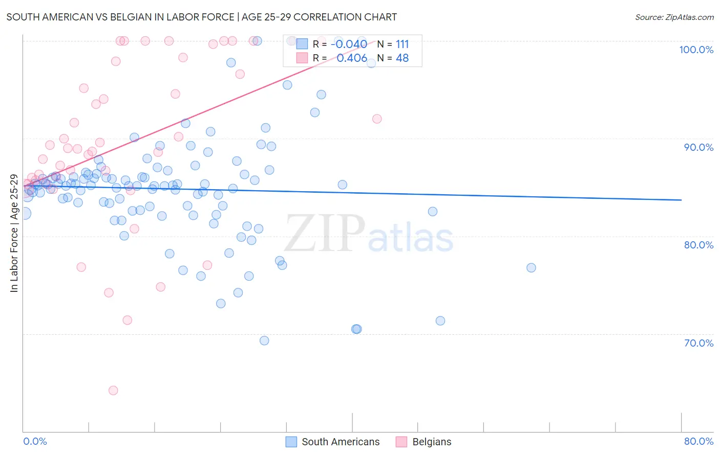 South American vs Belgian In Labor Force | Age 25-29