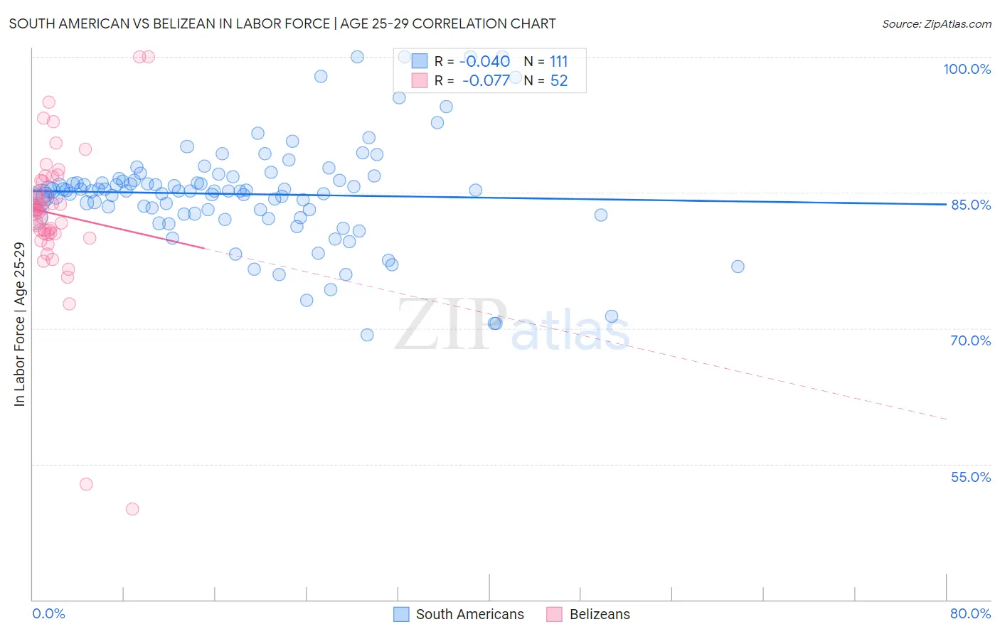 South American vs Belizean In Labor Force | Age 25-29