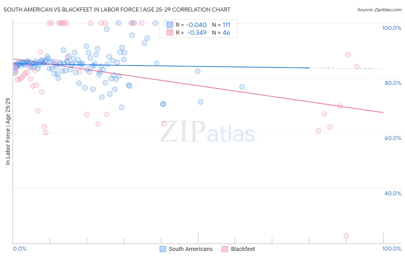 South American vs Blackfeet In Labor Force | Age 25-29
