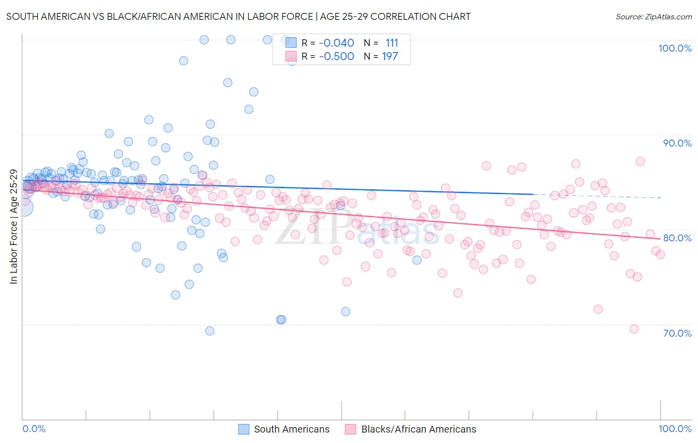 South American vs Black/African American In Labor Force | Age 25-29