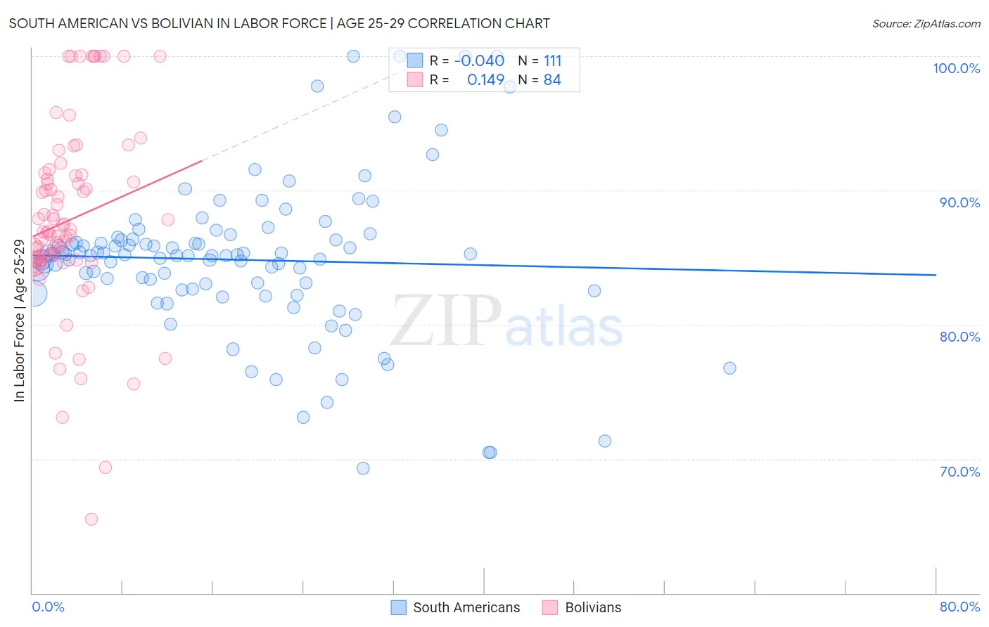 South American vs Bolivian In Labor Force | Age 25-29