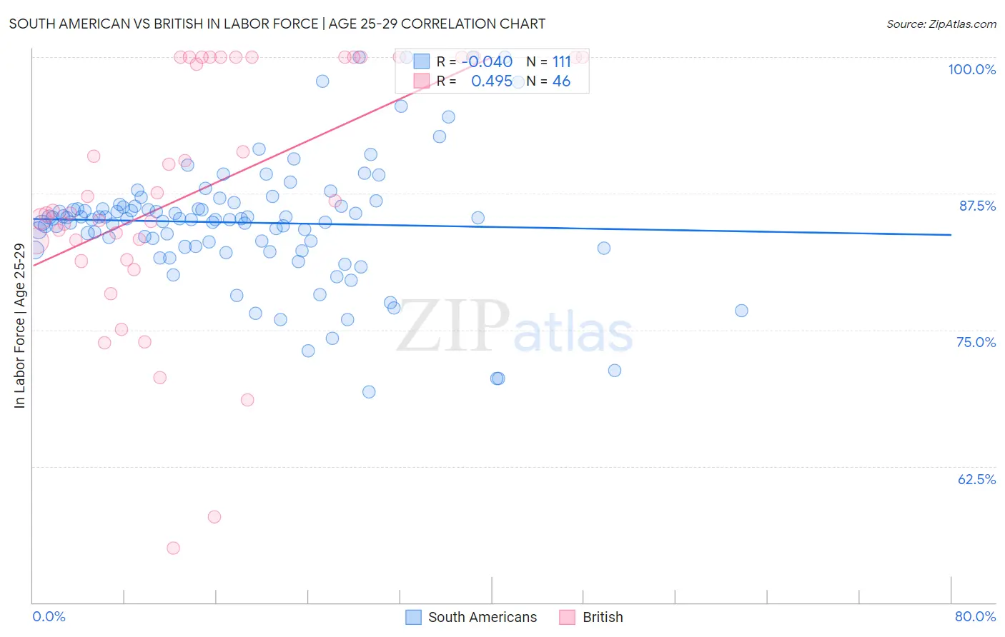 South American vs British In Labor Force | Age 25-29