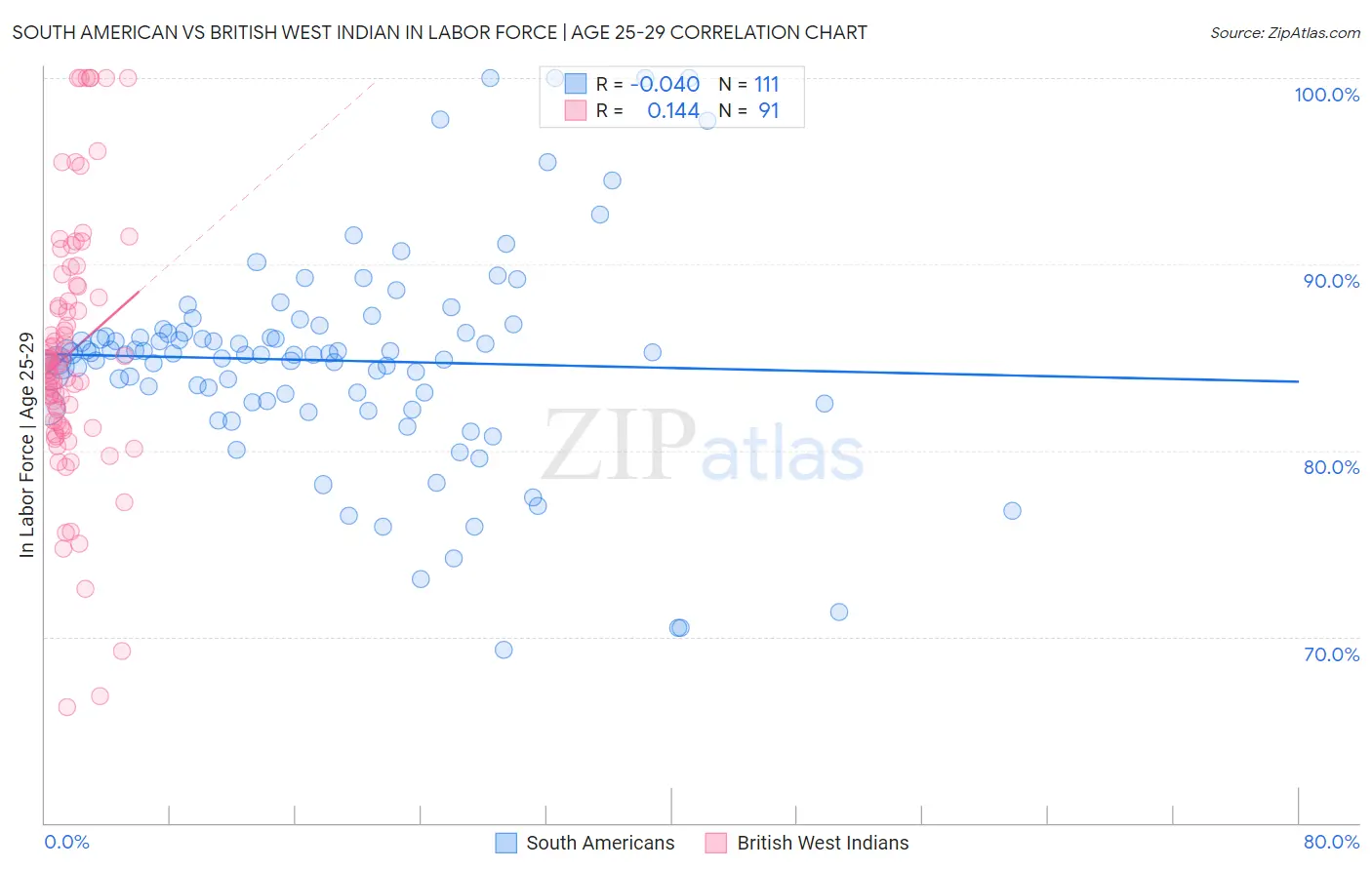 South American vs British West Indian In Labor Force | Age 25-29