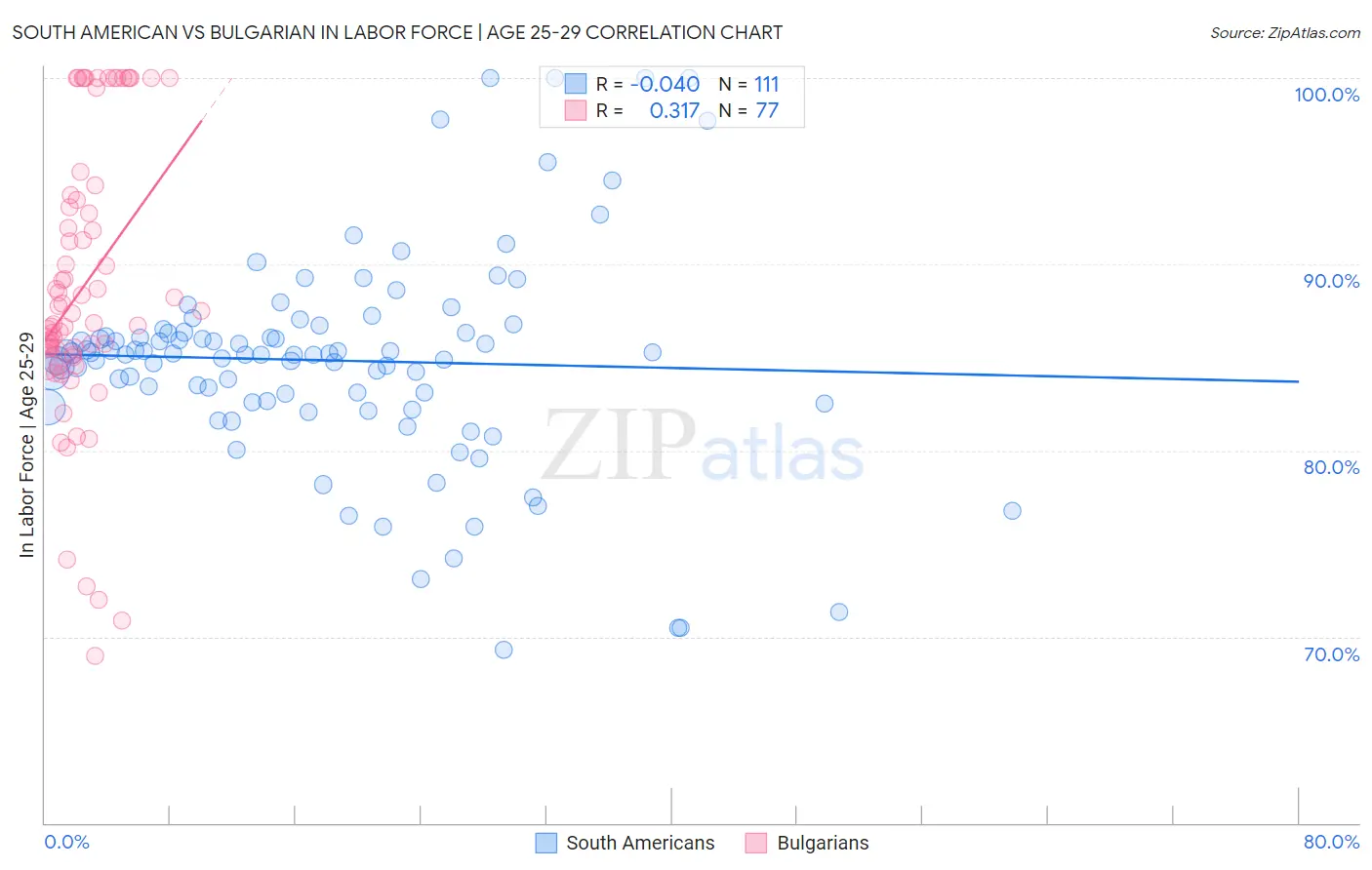 South American vs Bulgarian In Labor Force | Age 25-29