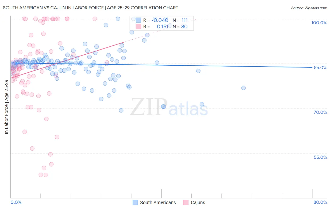 South American vs Cajun In Labor Force | Age 25-29