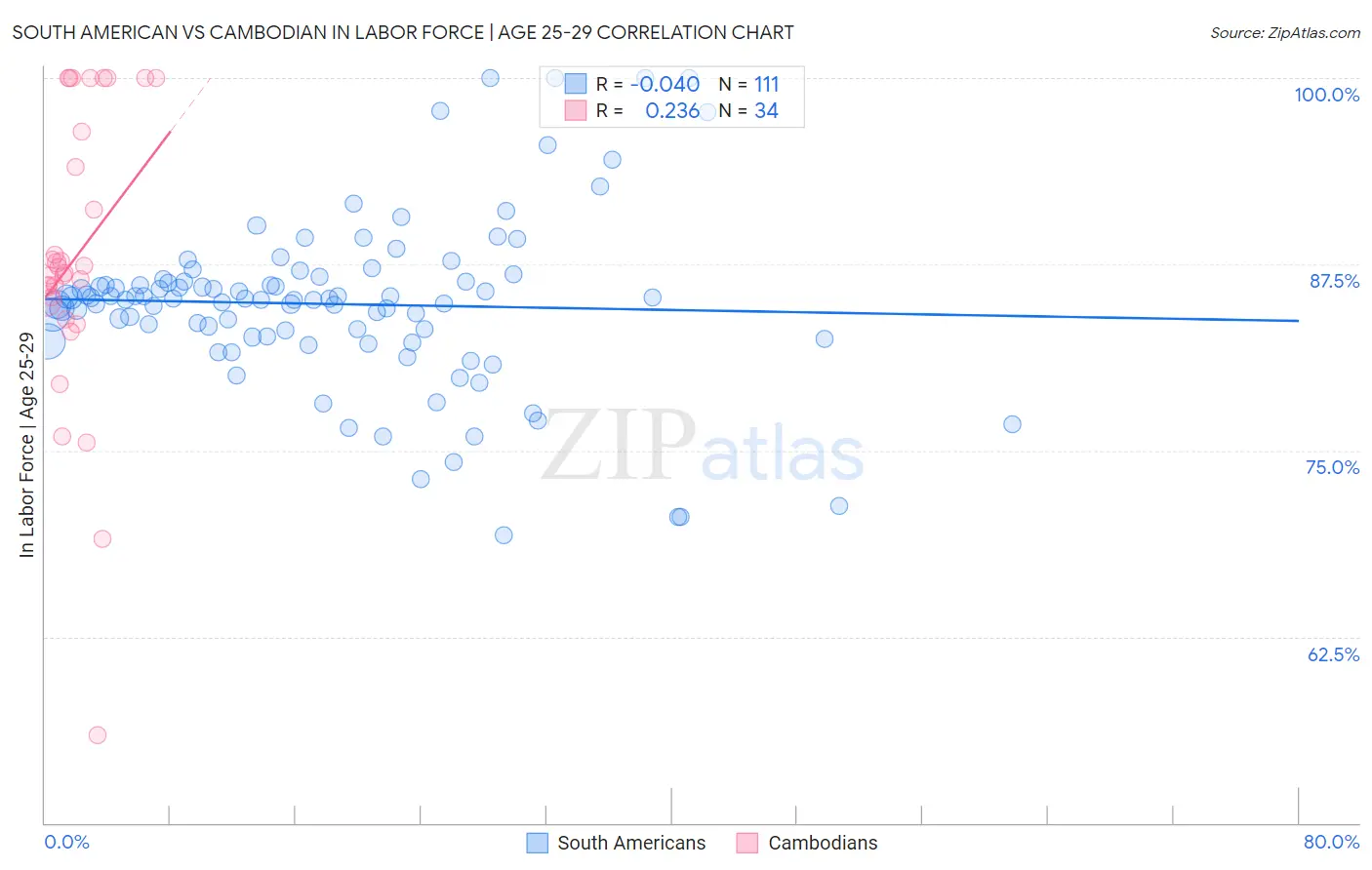 South American vs Cambodian In Labor Force | Age 25-29