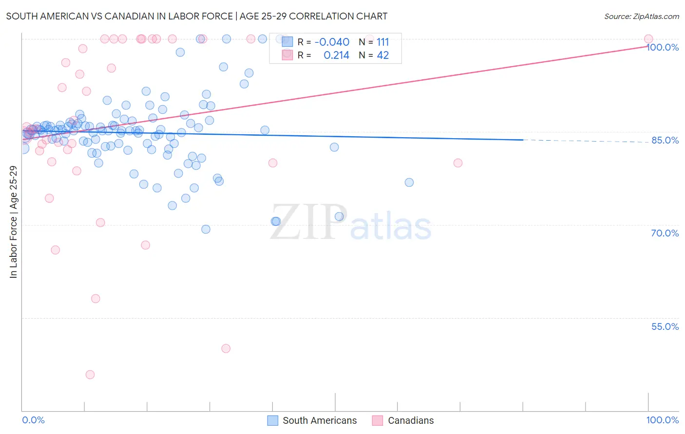 South American vs Canadian In Labor Force | Age 25-29