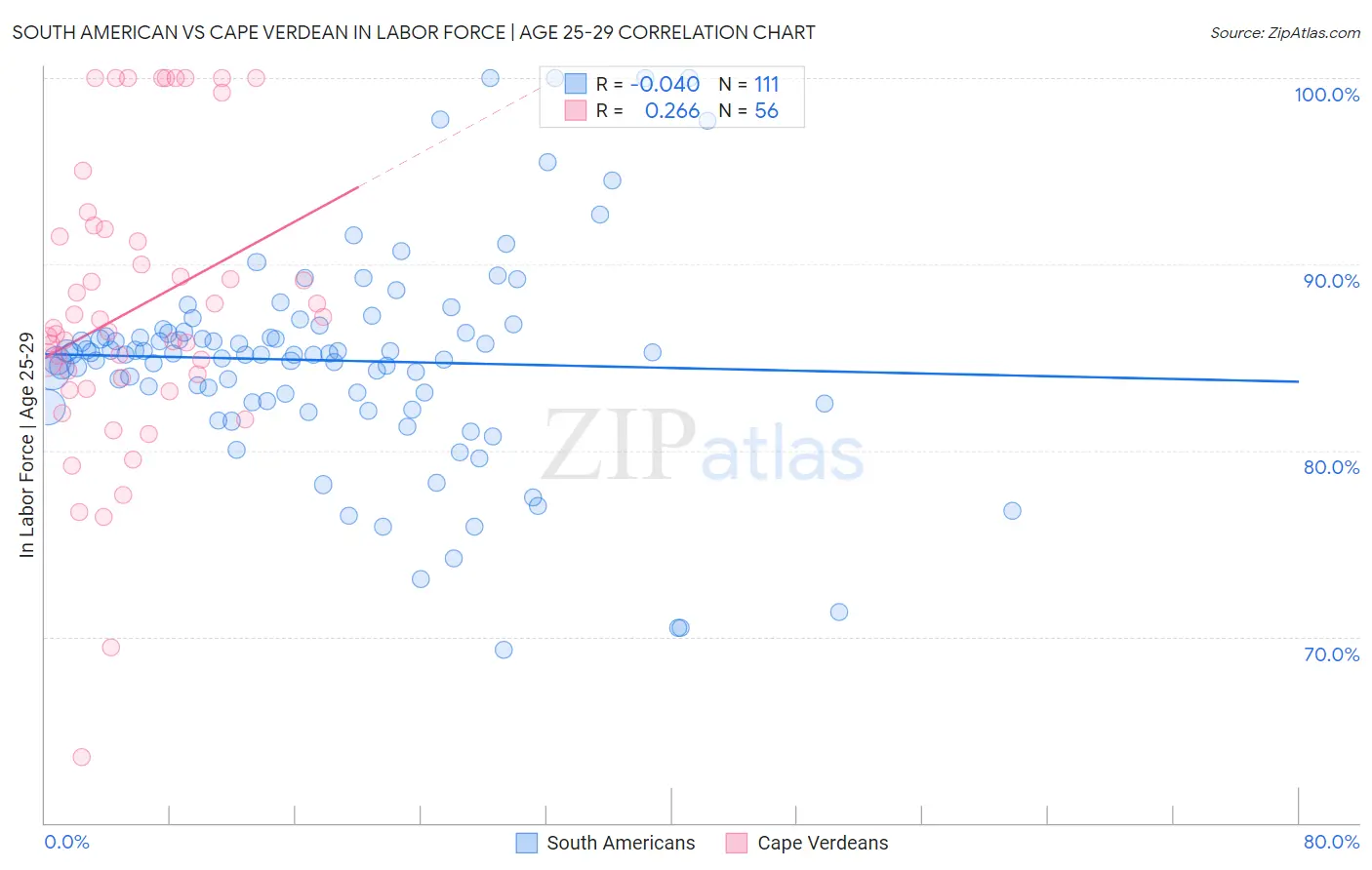 South American vs Cape Verdean In Labor Force | Age 25-29