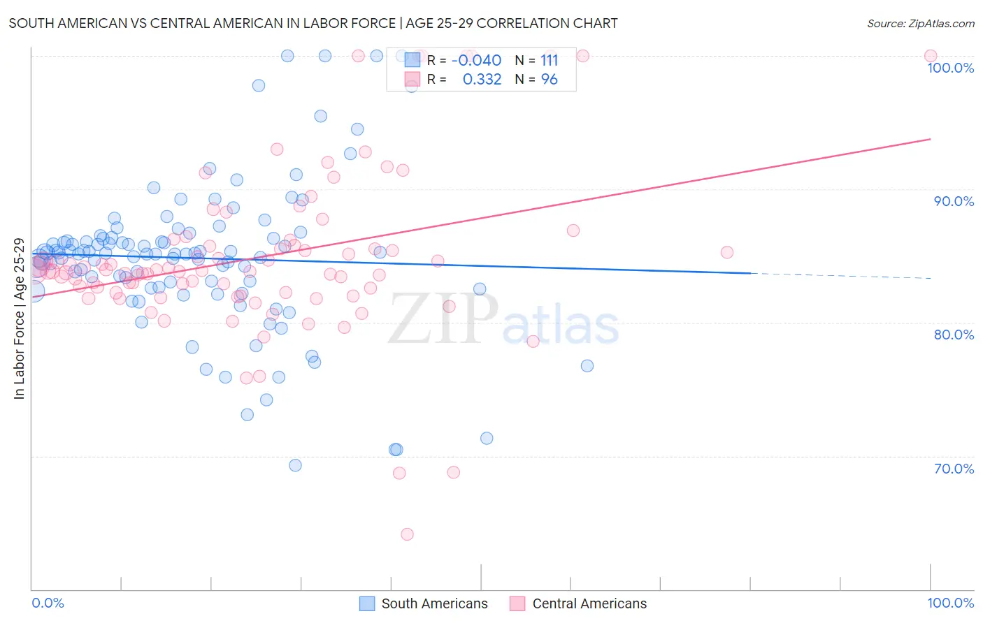 South American vs Central American In Labor Force | Age 25-29