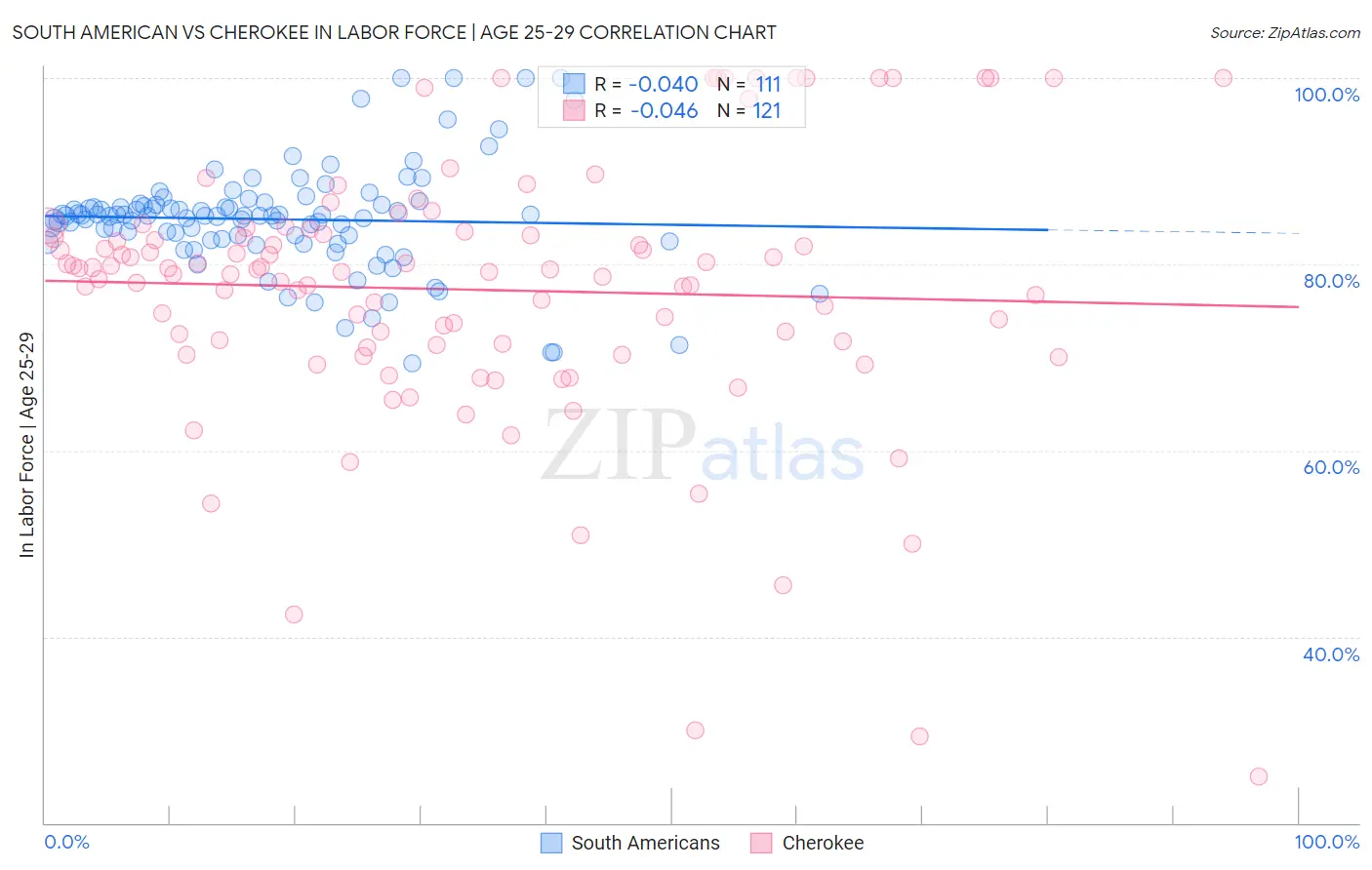 South American vs Cherokee In Labor Force | Age 25-29