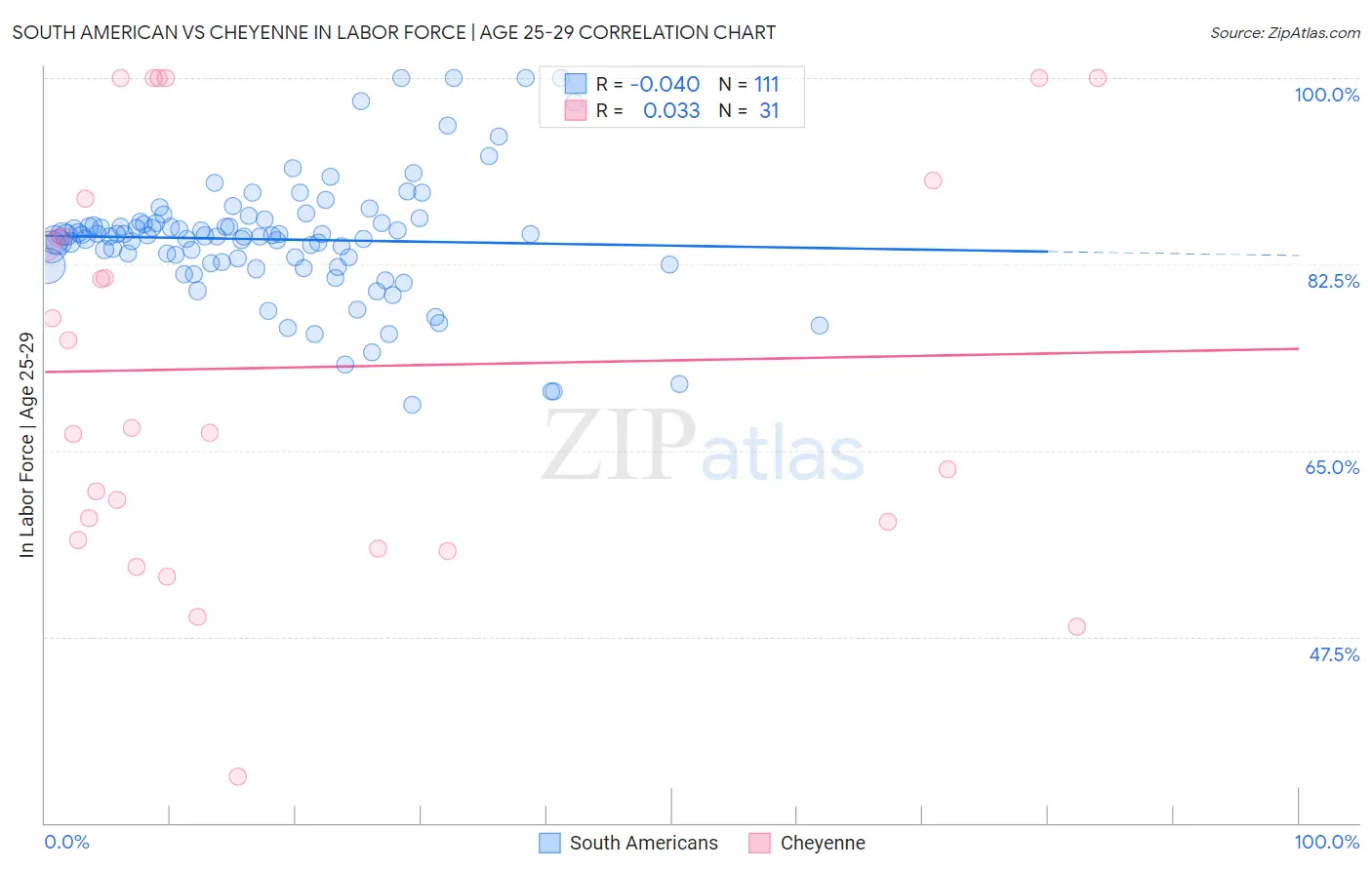 South American vs Cheyenne In Labor Force | Age 25-29
