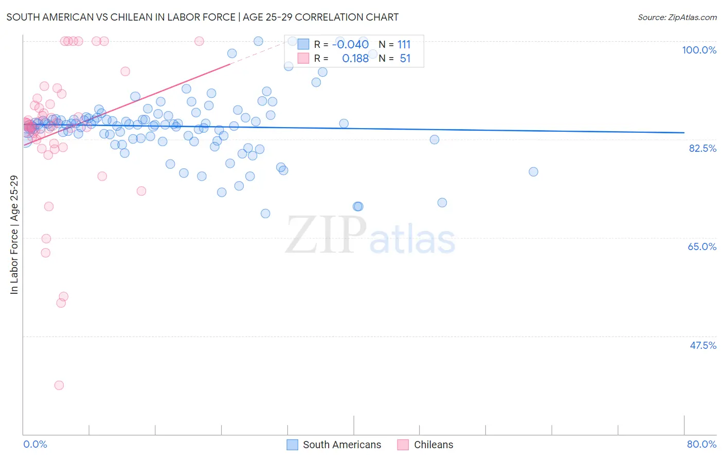 South American vs Chilean In Labor Force | Age 25-29