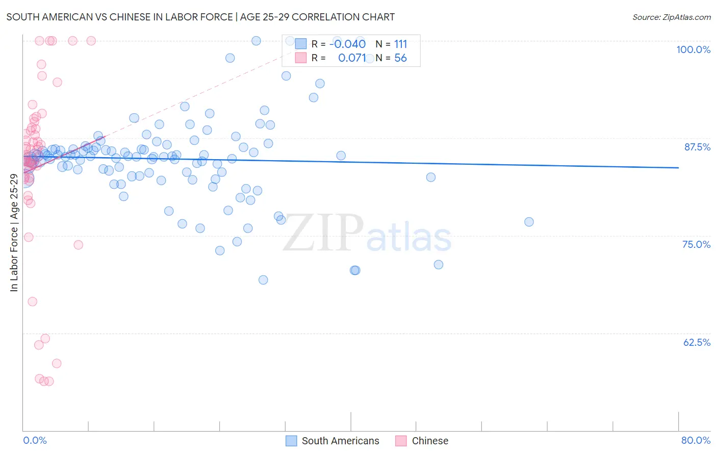 South American vs Chinese In Labor Force | Age 25-29