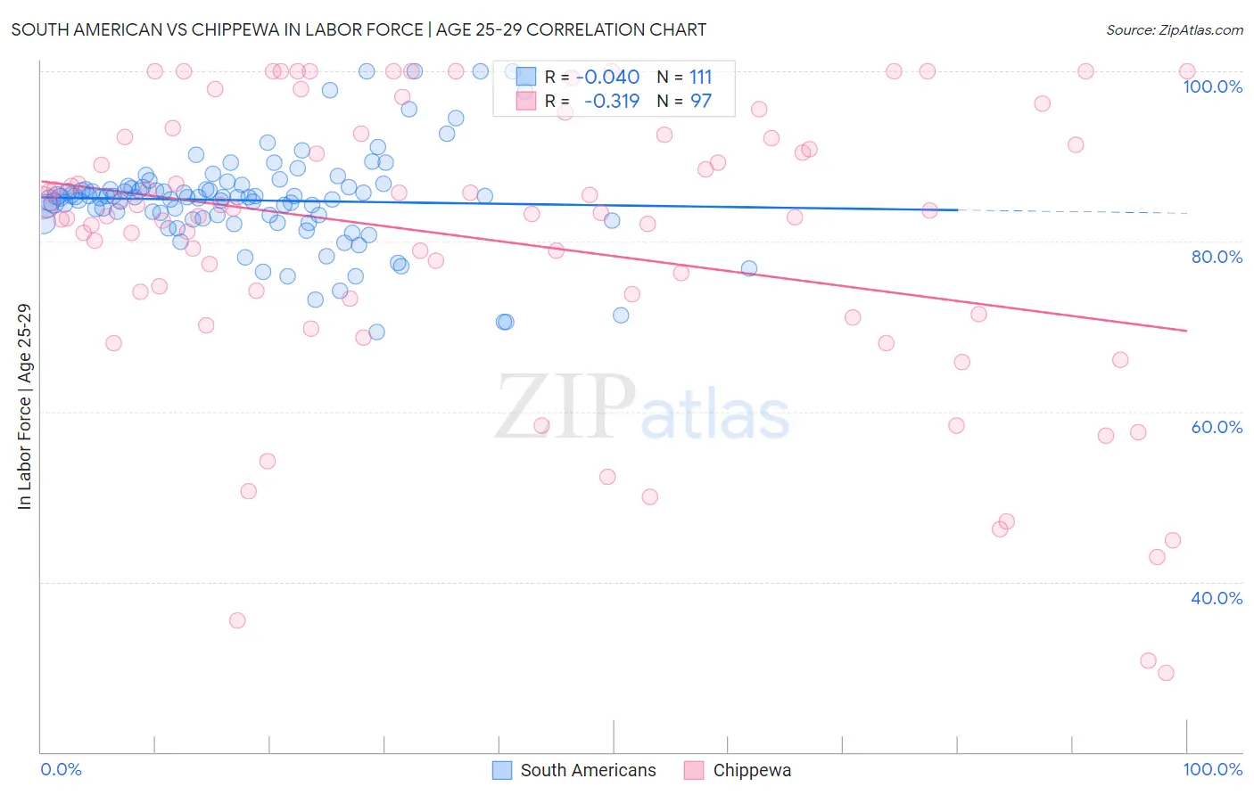 South American vs Chippewa In Labor Force | Age 25-29