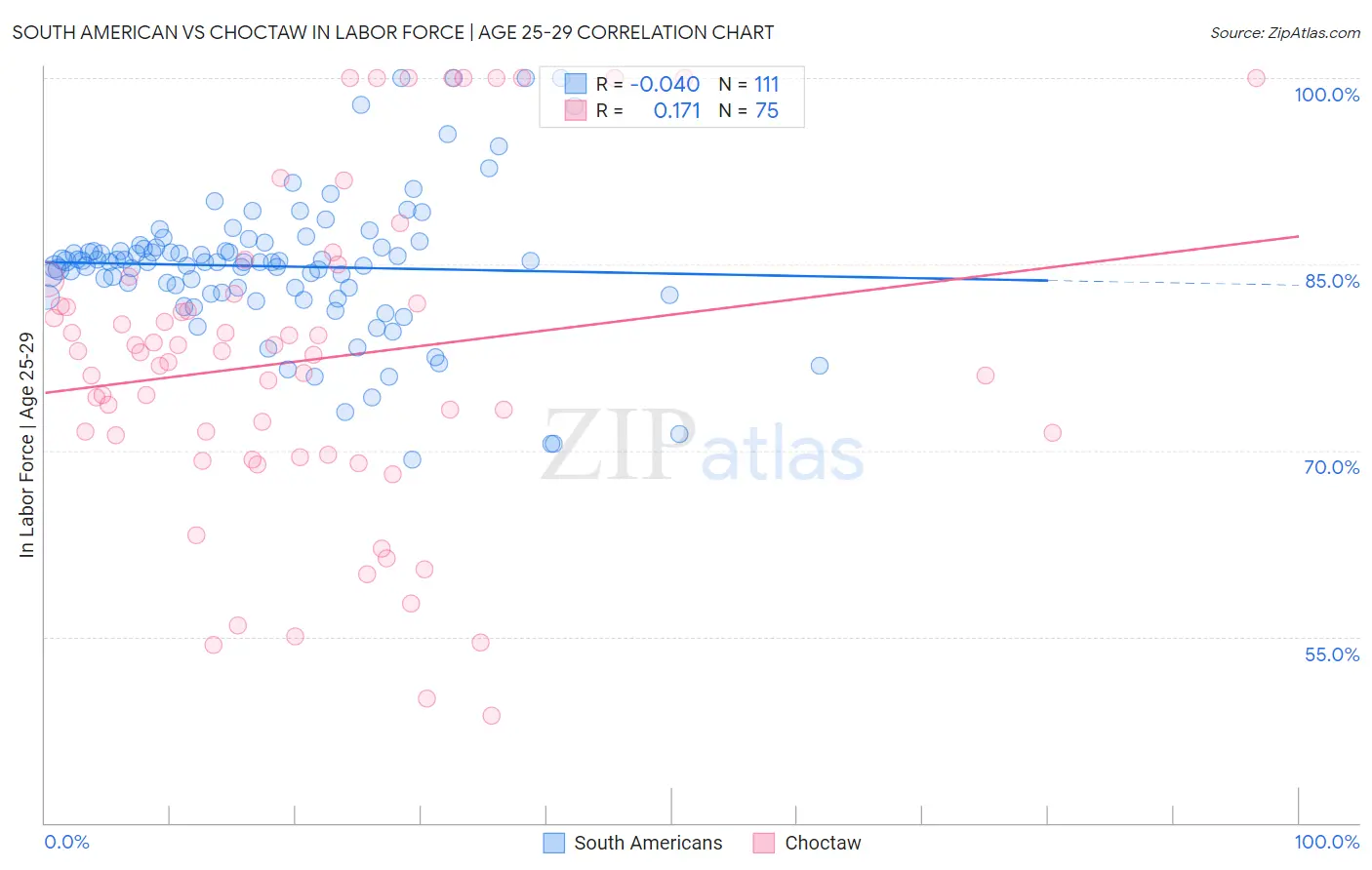 South American vs Choctaw In Labor Force | Age 25-29
