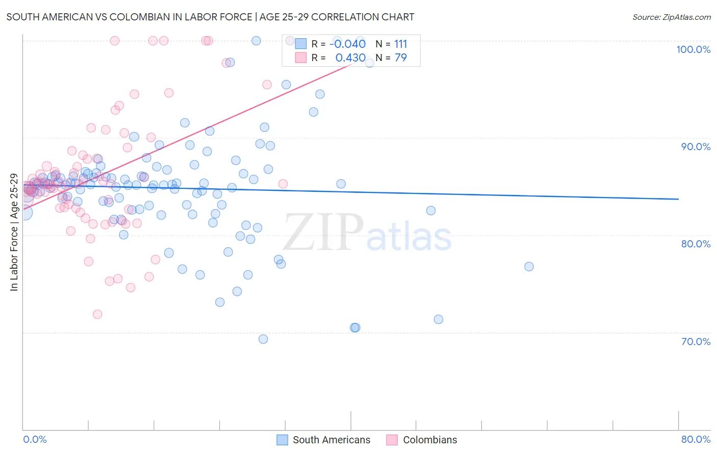 South American vs Colombian In Labor Force | Age 25-29