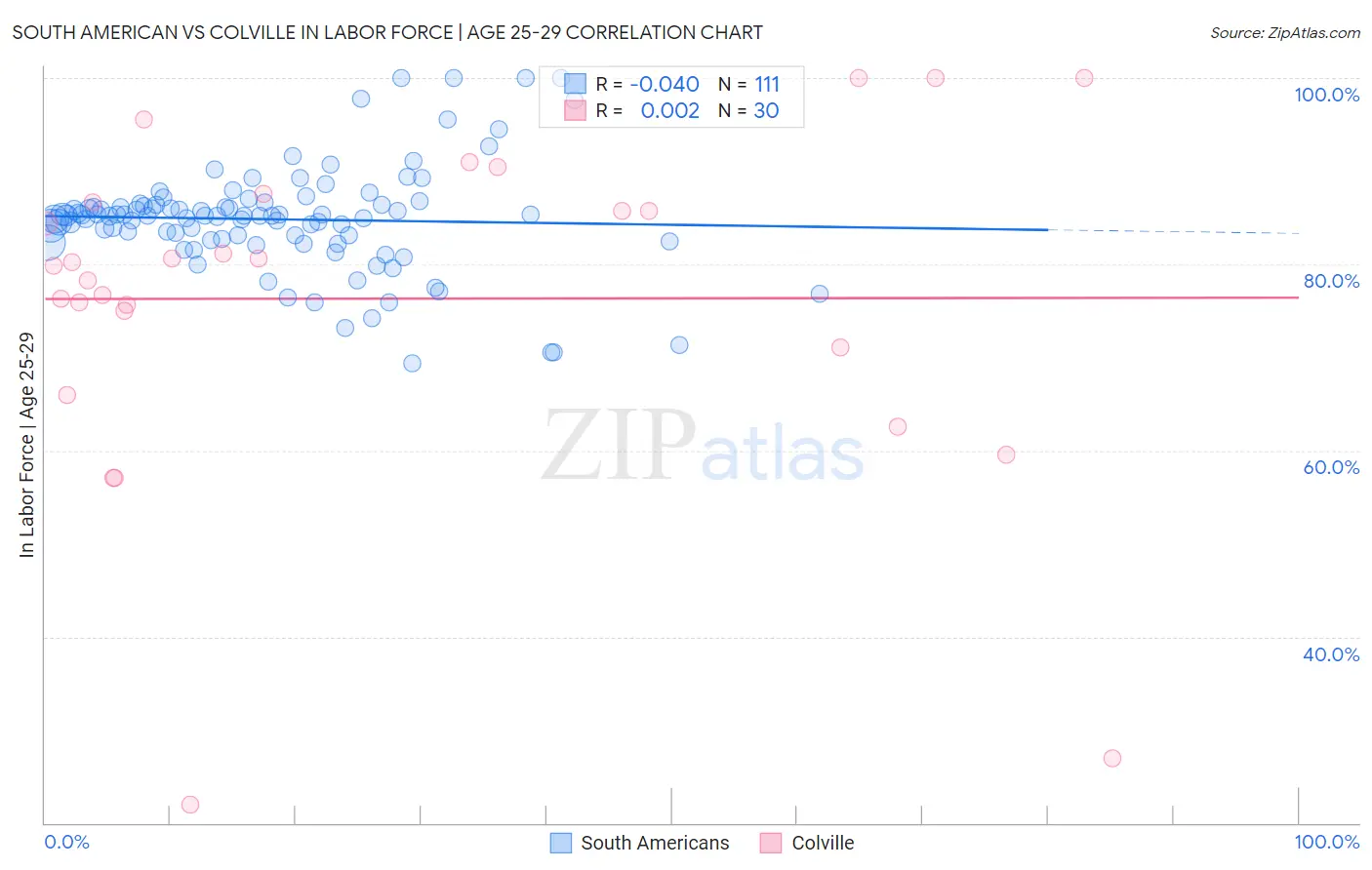 South American vs Colville In Labor Force | Age 25-29