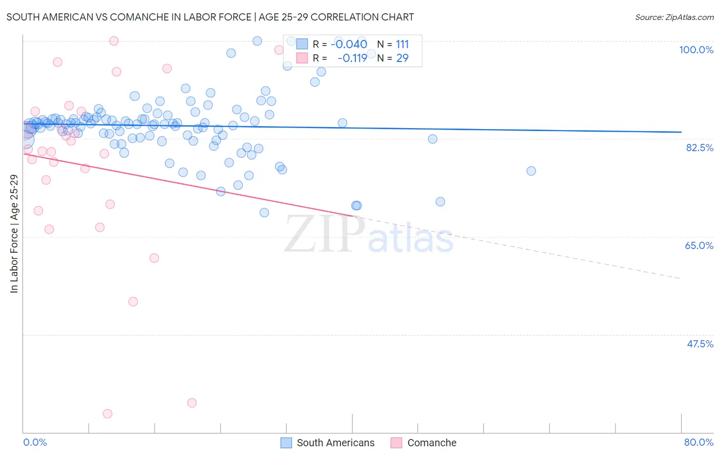 South American vs Comanche In Labor Force | Age 25-29