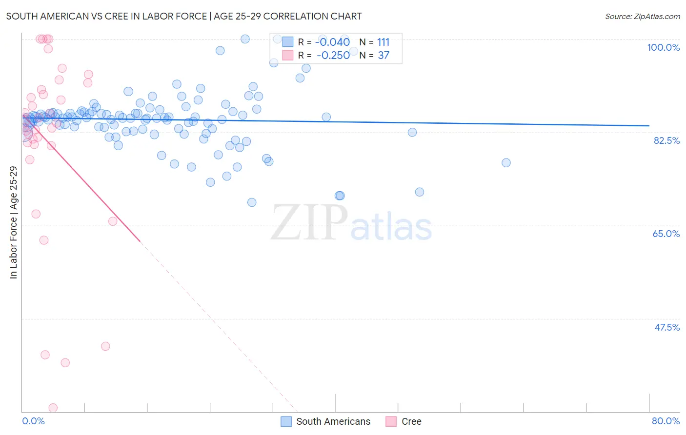South American vs Cree In Labor Force | Age 25-29