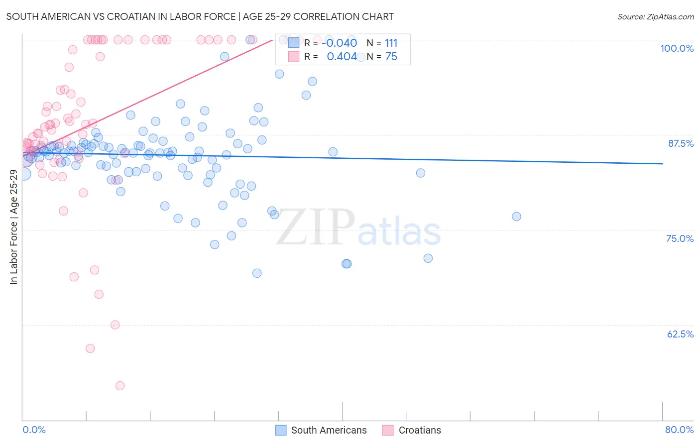 South American vs Croatian In Labor Force | Age 25-29