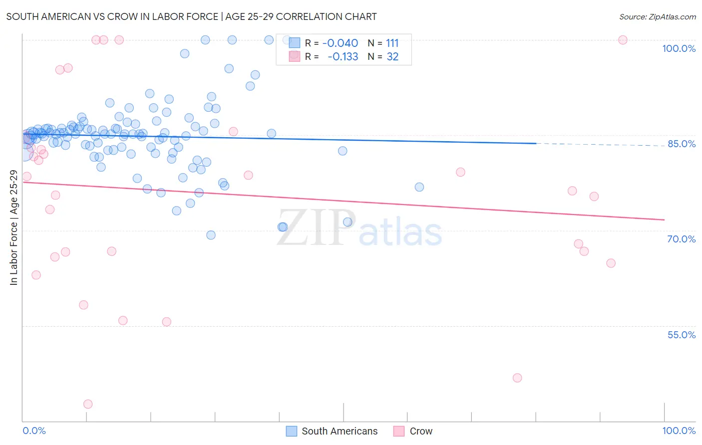 South American vs Crow In Labor Force | Age 25-29