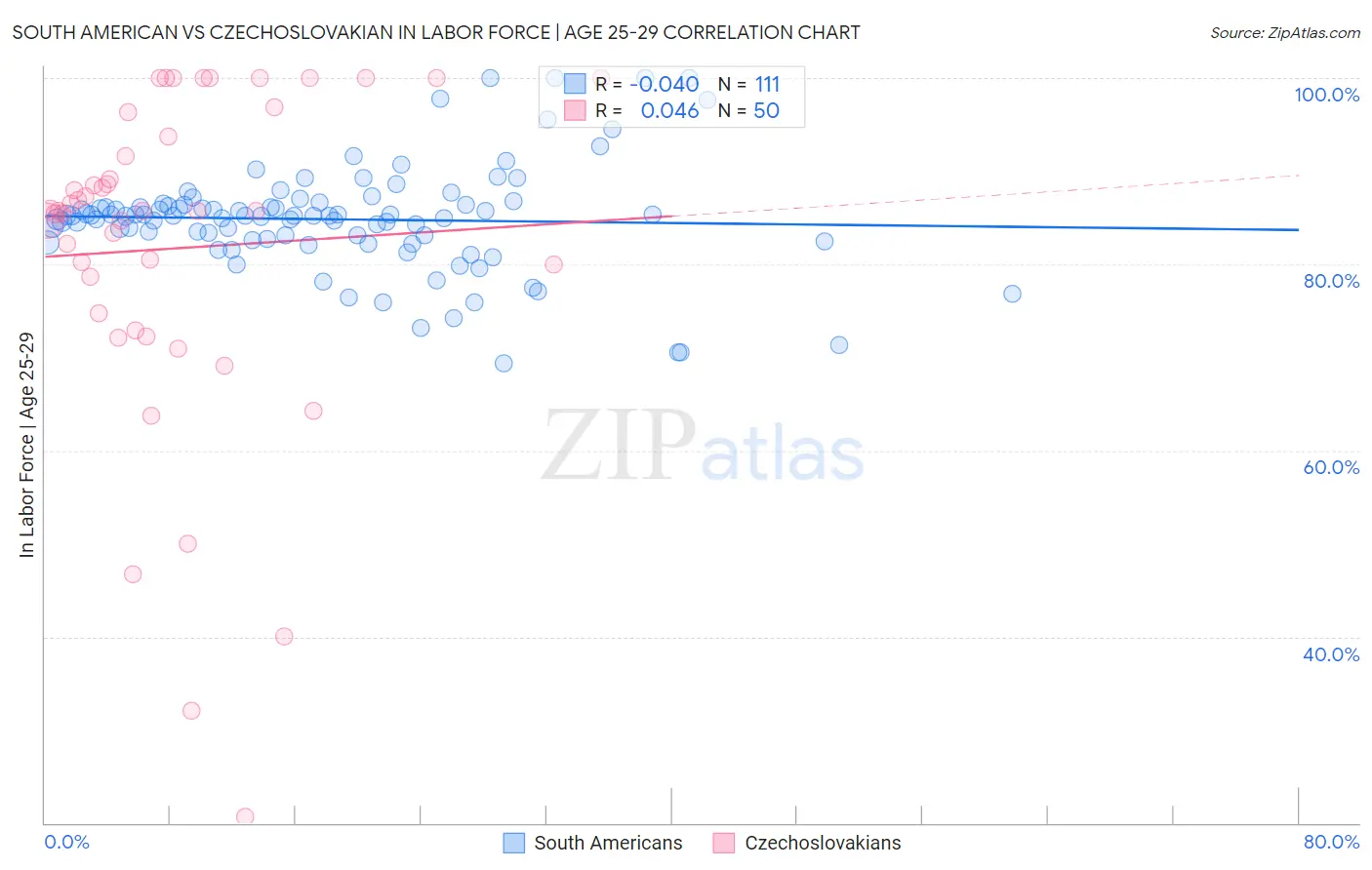 South American vs Czechoslovakian In Labor Force | Age 25-29