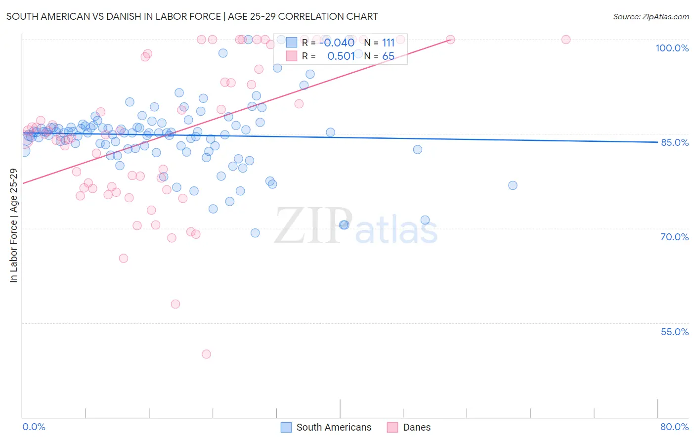 South American vs Danish In Labor Force | Age 25-29