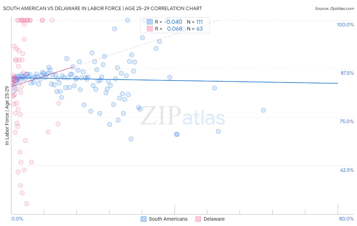 South American vs Delaware In Labor Force | Age 25-29