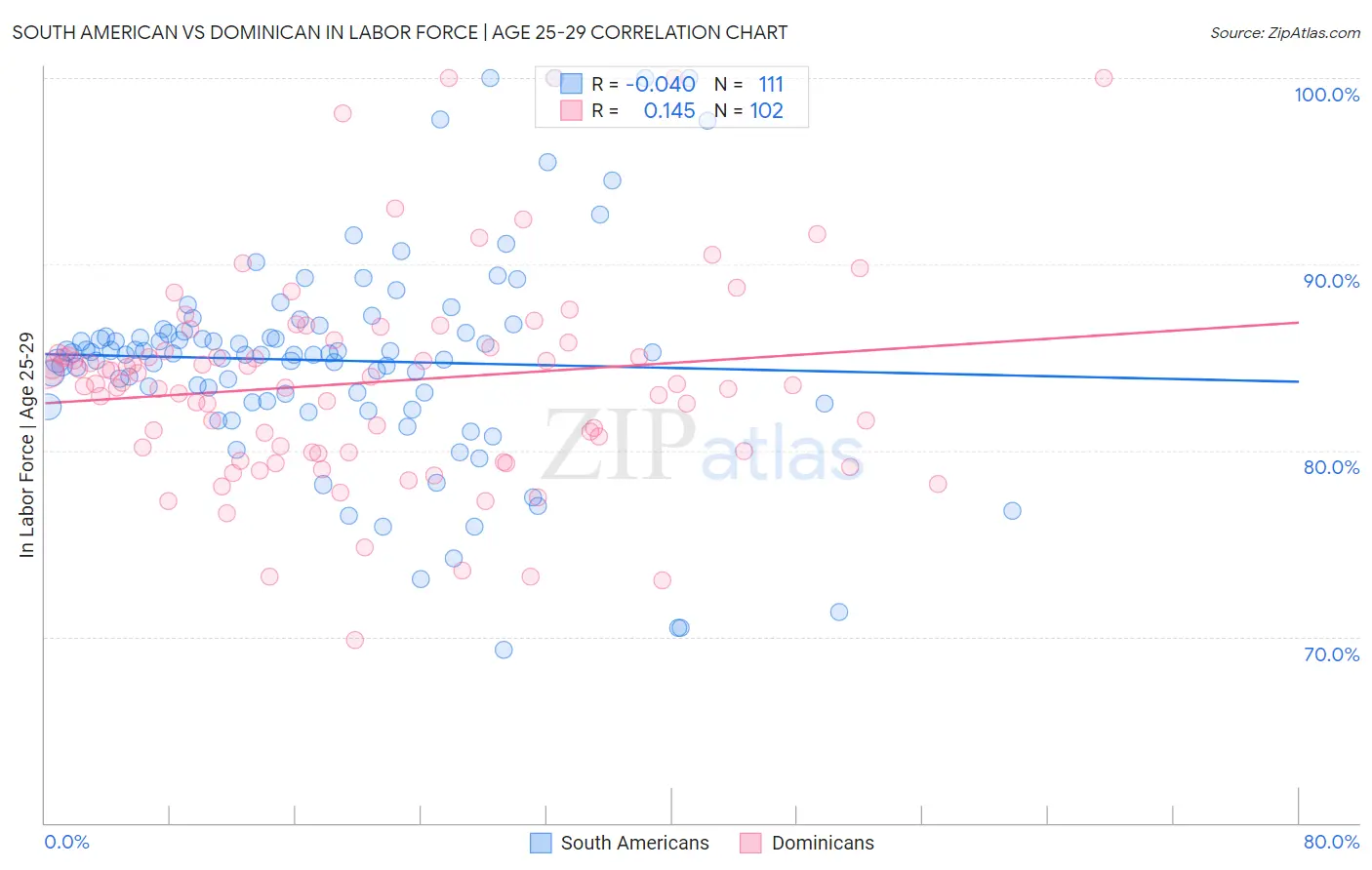 South American vs Dominican In Labor Force | Age 25-29