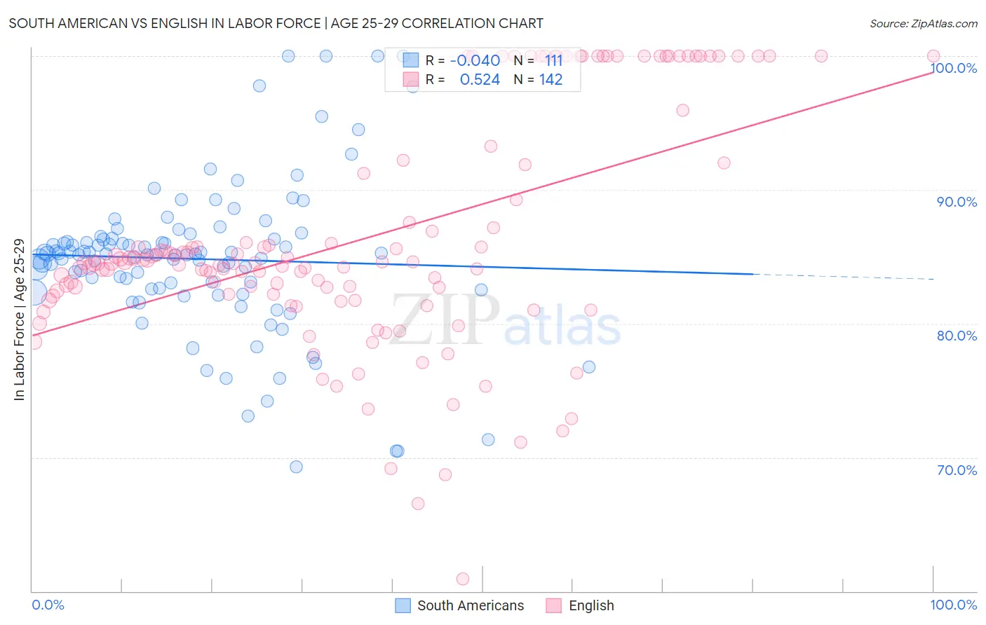 South American vs English In Labor Force | Age 25-29
