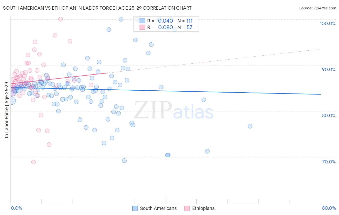 South American vs Ethiopian In Labor Force | Age 25-29