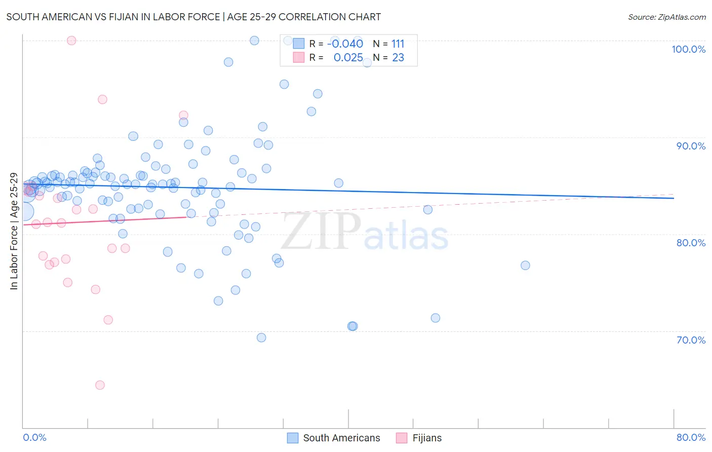 South American vs Fijian In Labor Force | Age 25-29