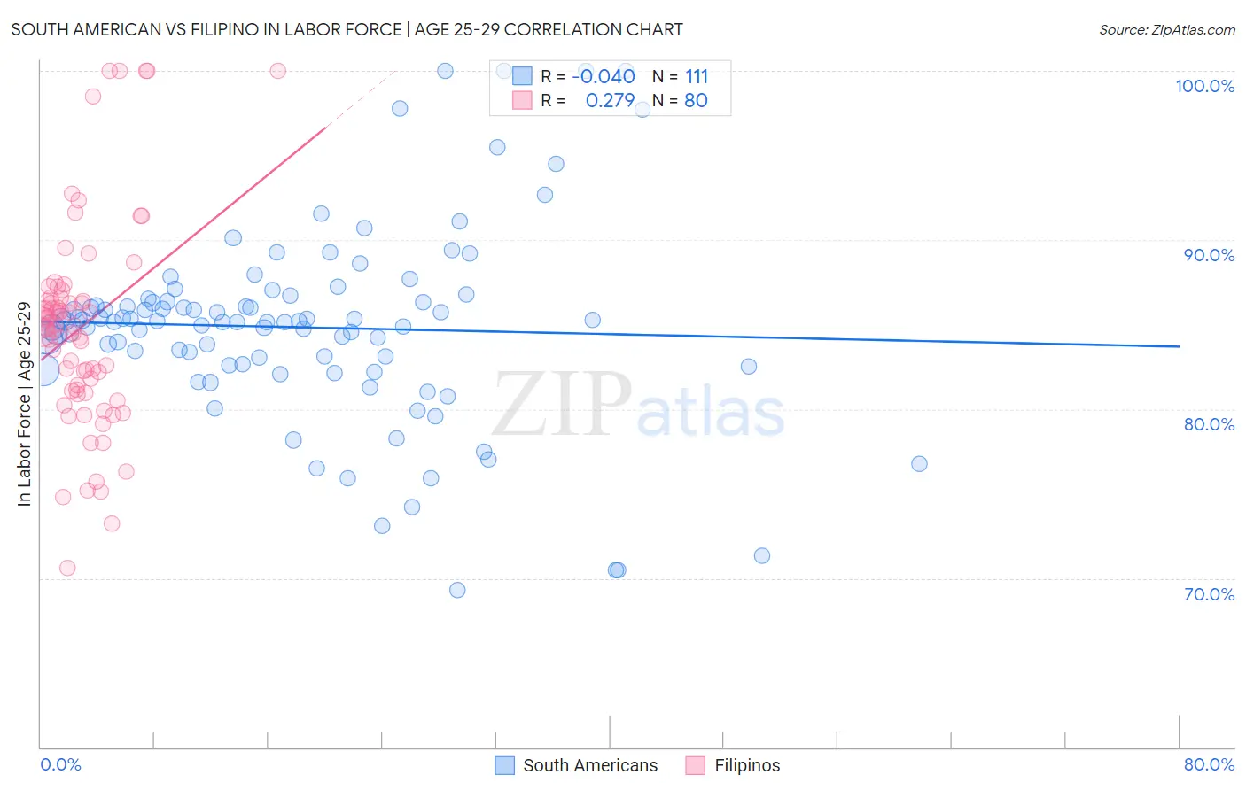 South American vs Filipino In Labor Force | Age 25-29