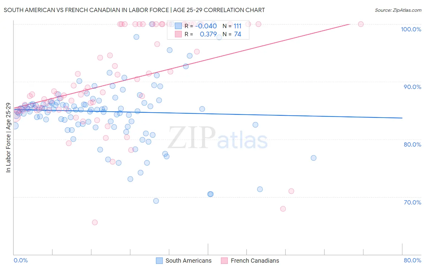 South American vs French Canadian In Labor Force | Age 25-29