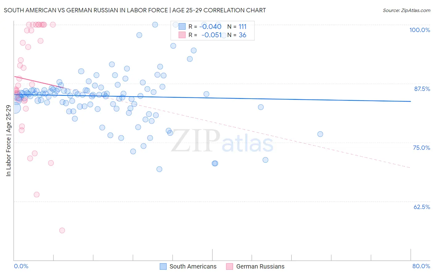 South American vs German Russian In Labor Force | Age 25-29