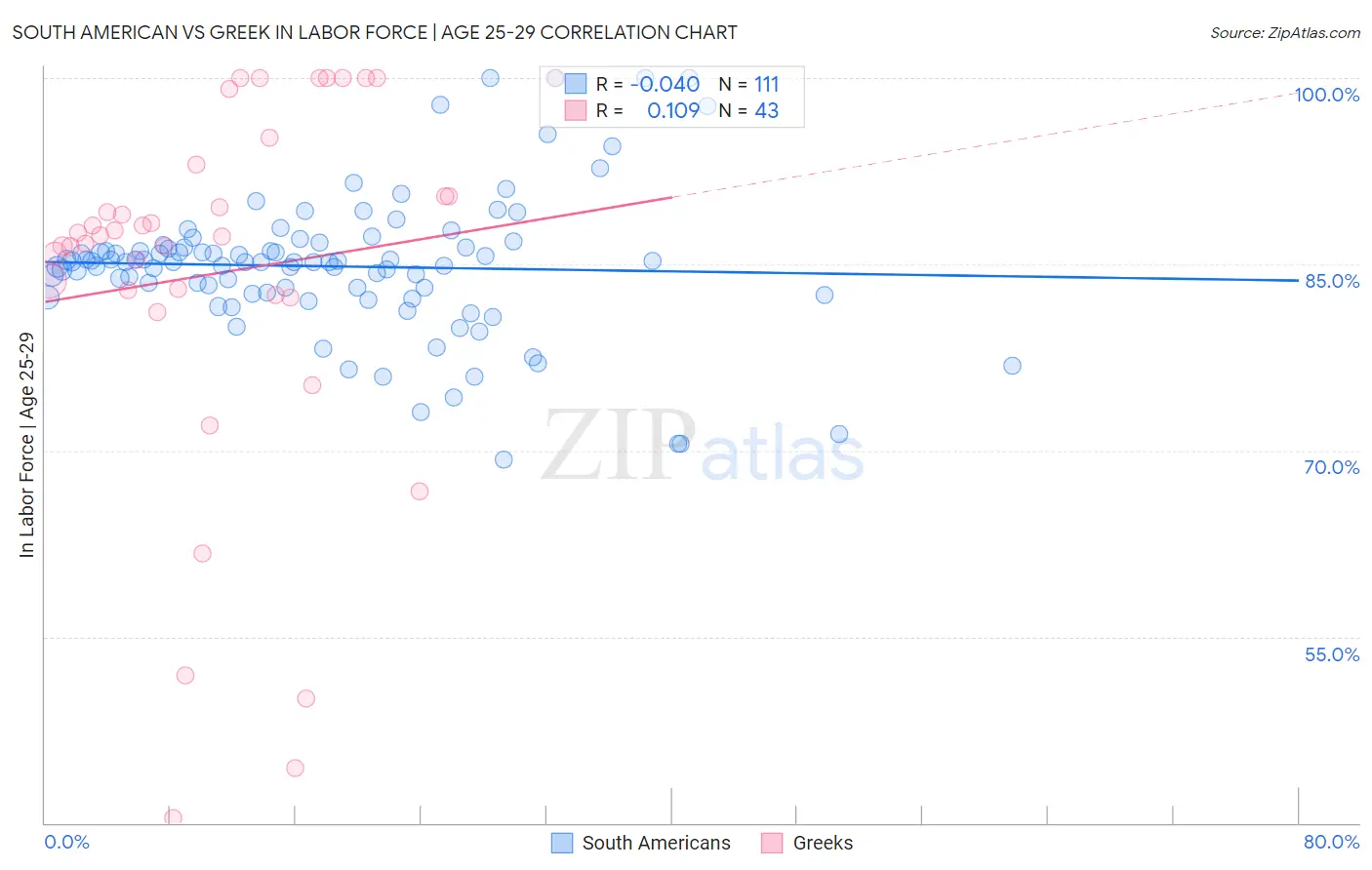 South American vs Greek In Labor Force | Age 25-29